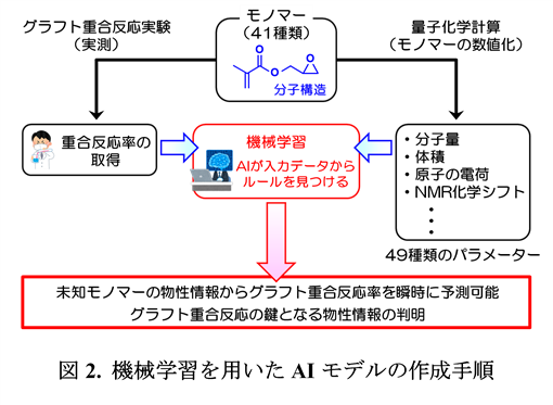  機械学習を用いたAIモデルの作成手順