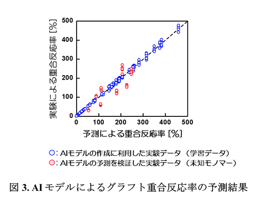 AIモデルによるグラフト重合反応率の予測結果