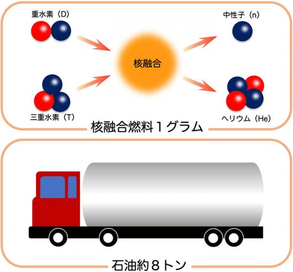 「非常に大きなエネルギー」の大きさの図