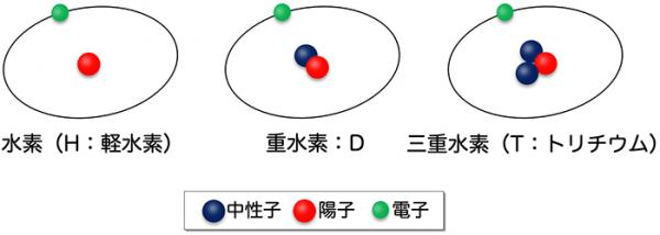 水素の仲間たち（同位元素）の図
