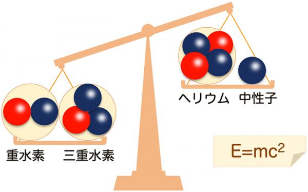 物質がエネルギーに変わる図