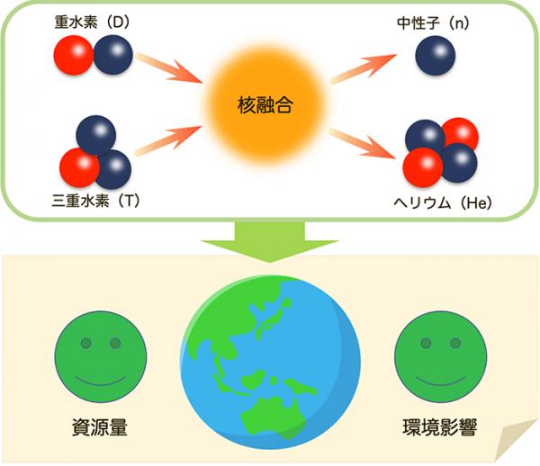 なぜ核融合エネルギーなの？の図