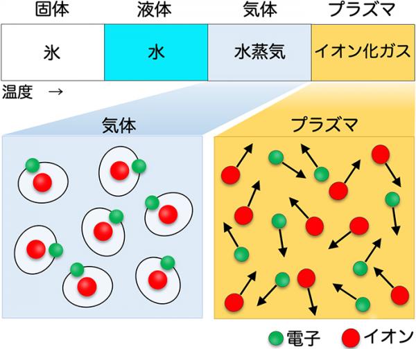 プラズマって何？の図