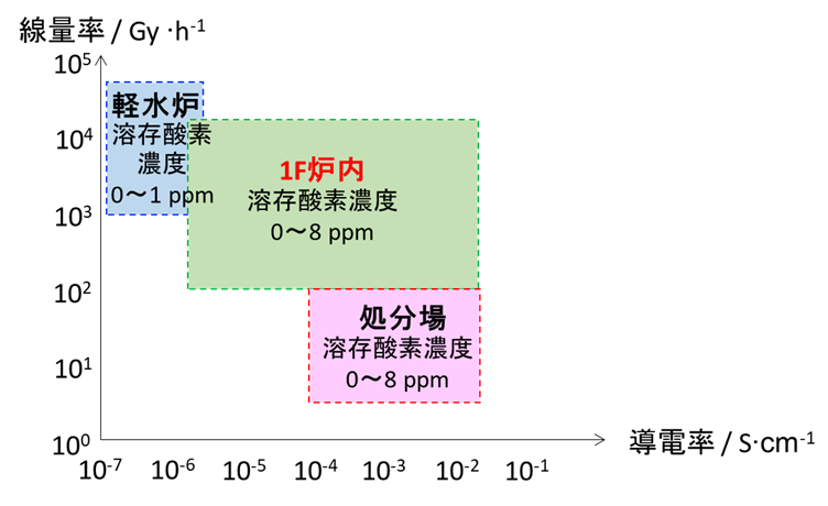 「放射線環境下での腐食データベース」で想定する1F滞留水環境