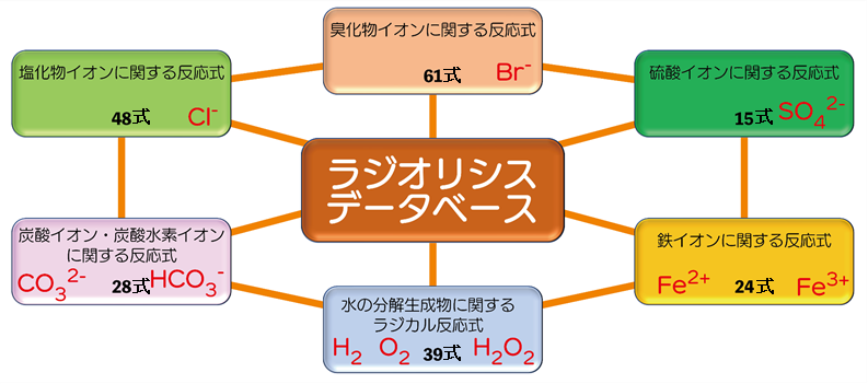 ラジオリシスデータベースの概要