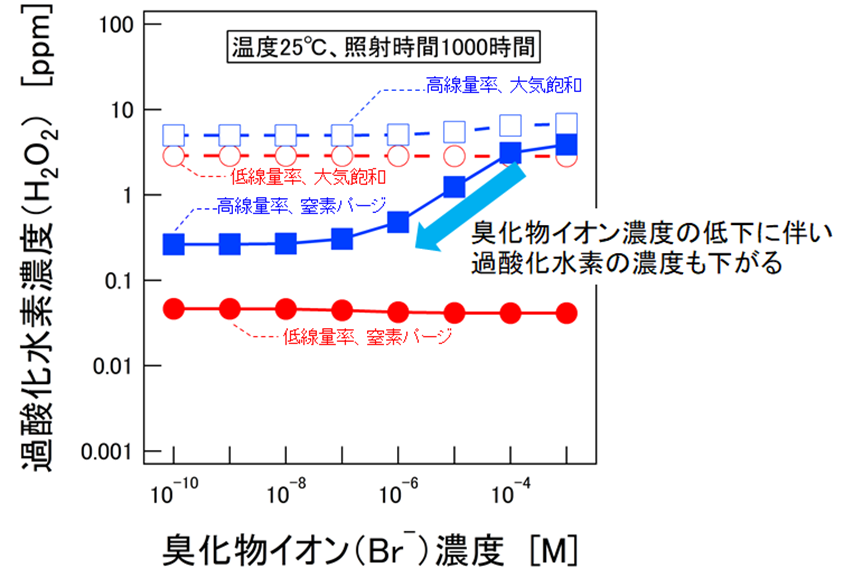 過酸化水素の発生量への臭化物イオンの影響の解析結果