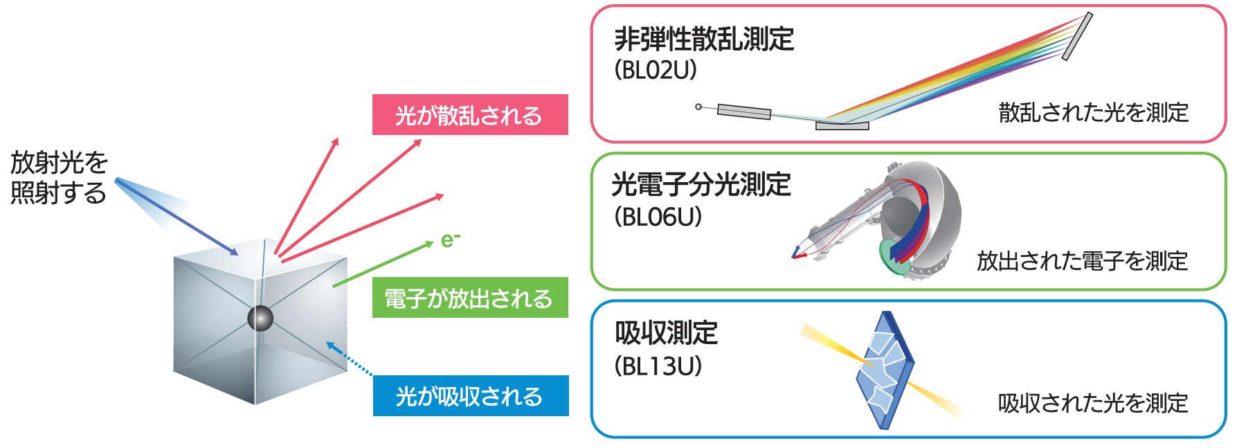 3機能