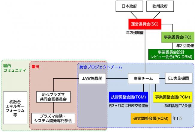 JT-60SA運営体制