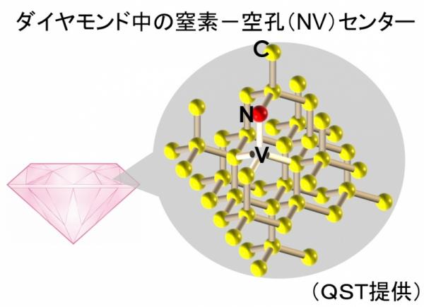 ダイヤモンド中のNVセンター