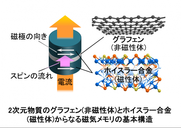 グラフェンとホイスラー合金からなる磁気メモリ基本構造