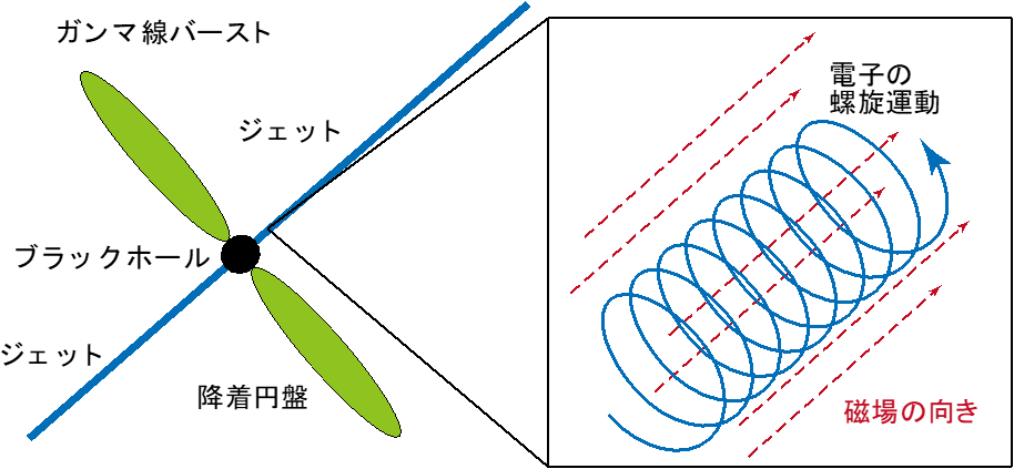 ガンマ線バーストと電子のらせん運動の模式図