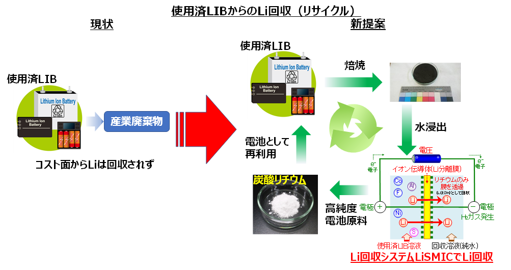 使用済LIBからのLi回収の現状及び新提案