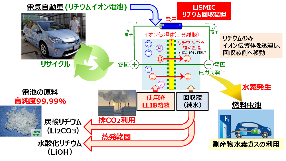 LiSMICによるLIBリサイクル