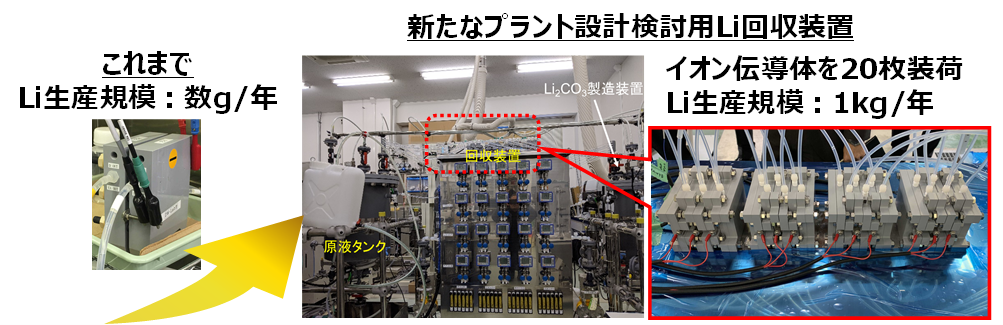 新たに開発したプラント設計検討用Li回収装置