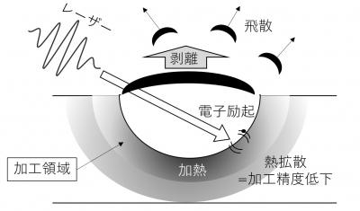 レーザー加工のメカニズム