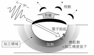 レーザー加工のメカニズム