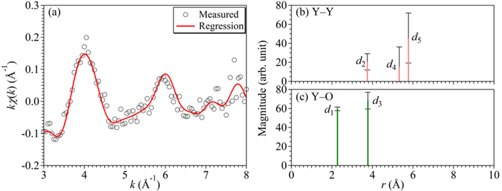 EXAFSスペクトルの解析結果