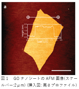 GOナノシートのAFM画像(スケールバー:2μm) (挿入図: 高さプロファイル)