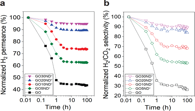  GO, GO/ND+膜のガス分離性能 (a) H2透過率 (b) H2/CO2分離能