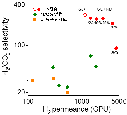 本研究で開発したGO/ND＋水素分離膜と既存水素分離膜のH2透過率とH2/CO2分離能