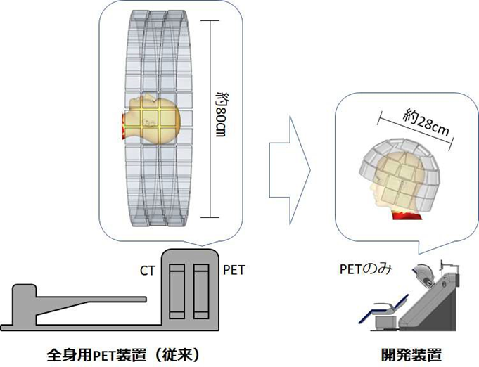 従来の PET 装置(左)と「頭部専用PET装置 Vrain」(右)の比較