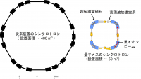 小型化された量子メス超伝導シンクロトロン加速器と従来型装置の比較