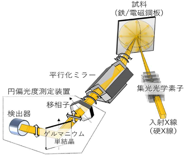 開発したＸ線磁気円偏光発光磁気顕微鏡の構成図。