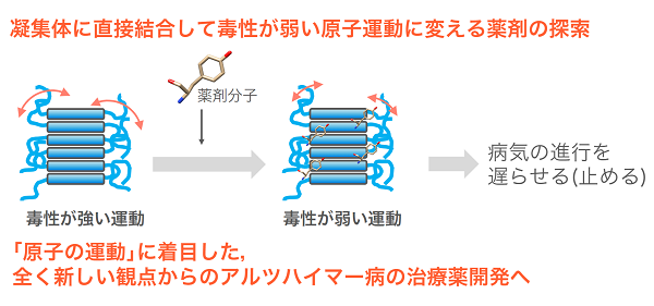 新しい薬剤の探索　イメージ図