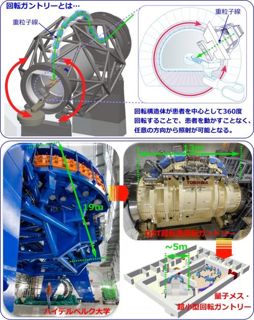 回転ガントリー照射装置の小型化の変遷の図
