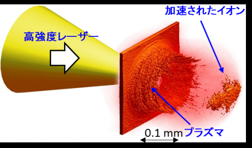 レーザーによる高エネルギーイオンビーム加速の模様図