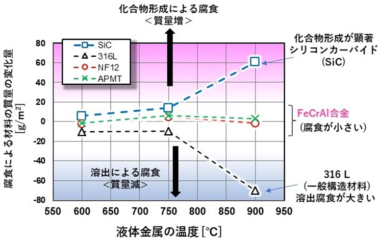 液体金属中で優れた耐食性を示すFeCrAl合金
