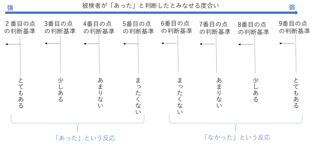 図5「あった」と判断したとみなす基準をずらす考え方