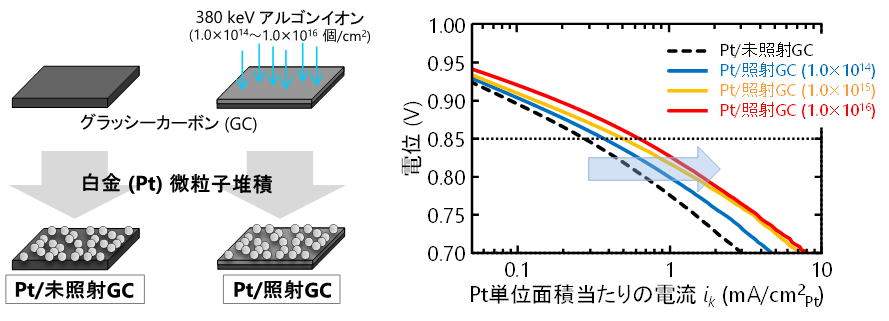GC基板への380 keVアルゴンイオンの照射とPt微粒子の堆積