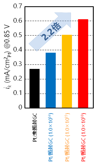 電位0.85 VにおけるikをPt/未照射GCと３つのPt/照射GCとで比較