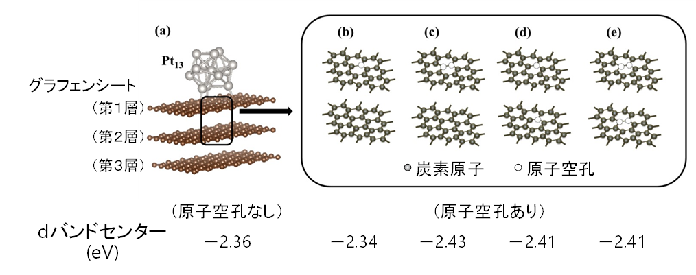 DFTに基づく第一原理計算のため、3層グラフェンシートの上に配置したPt13クラスター計算モデル