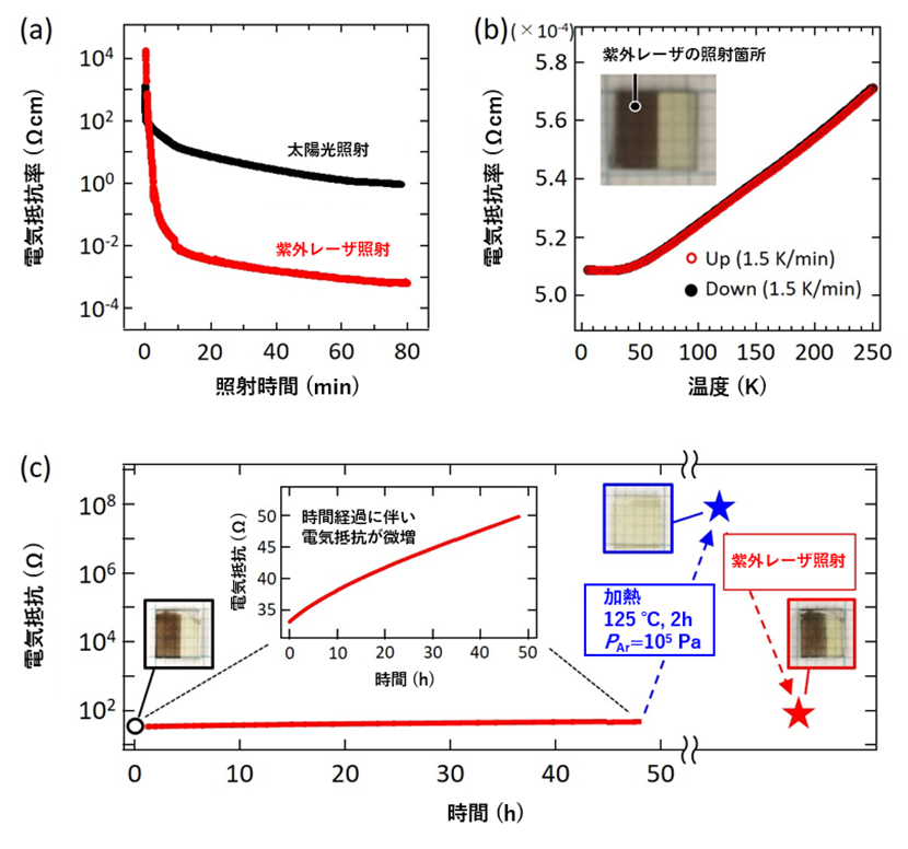 図1：（a） 太陽光照射（黒色）および紫外レーザ照射（波長：193 nm）（赤色）による、YOxHyエピタキシャル薄膜の電気抵抗率変化。 （b）紫外レーザ照射（波長：193 nm）後のYOxHyエピタキシャル薄膜における電気抵抗率の温度依存性。正の傾きは金