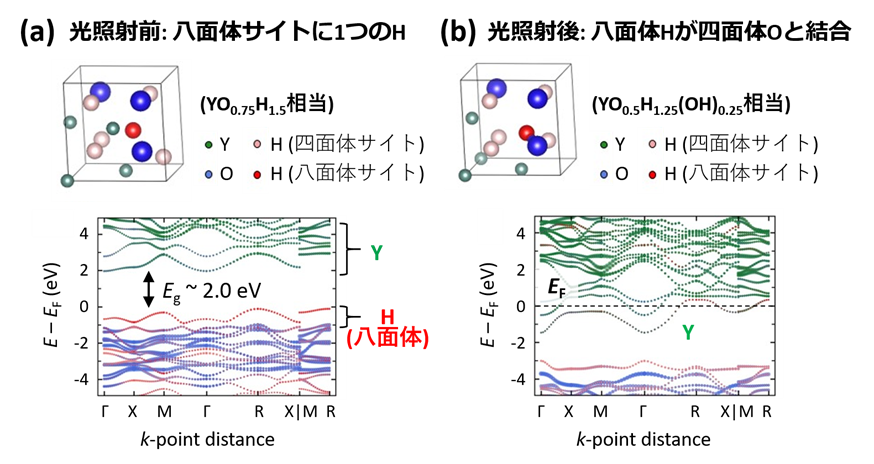 図2：（a） 光照射前の構造モデルにおけるバンド計算。（単位格子内の3つのOと5つのHを四面体サイト（Thサイト）に、 1つのHを八面体サイト（Ohサイト）に配置した。バンドギャップ（Eg）が~2.0 eVの絶縁体である。 （b） 光照射後の構造モデルにお