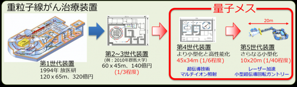 重粒子線がん治療装置から量子メスまでの変遷。