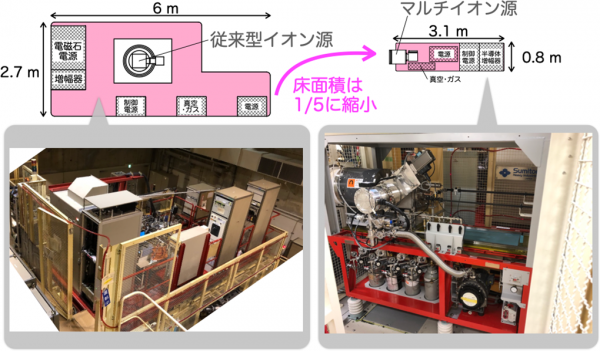 従来型イオン源(左)とマルチイオン源(右)の平面図と写真 