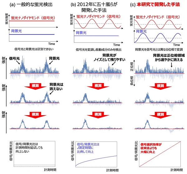 図4　従来法と本研究で開発した手法との比較