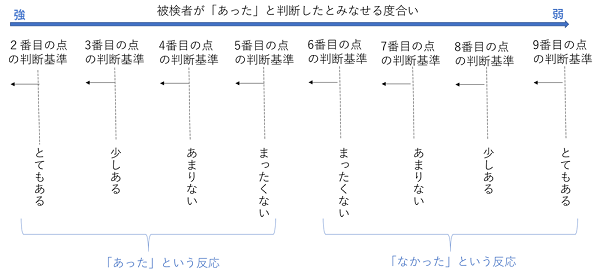 図5　「あった」と判断したとみなす基準をずらす考え方