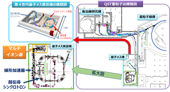 図5　マルチイオン源を含んだ量子メス実証機（第4世代）のレイアウト。