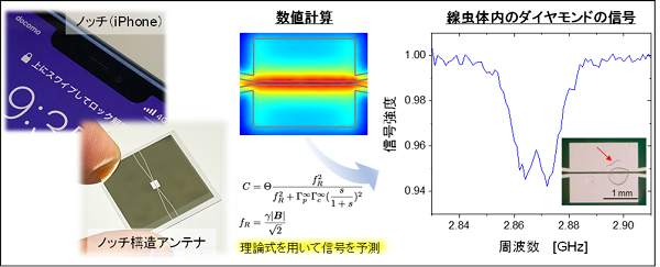 図1　ノッチ構造アンテナとデバイス特性