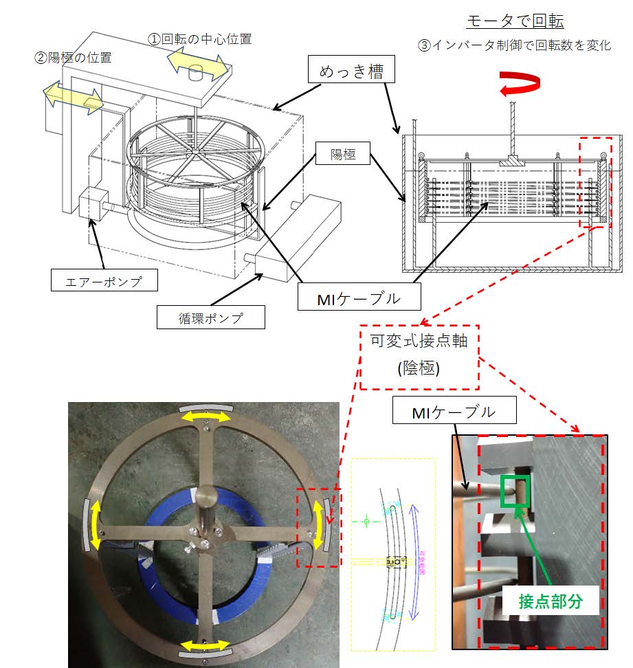 新たに開発したケーブル用めっき装置の概略