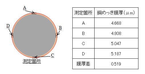 めっき後のMIケーブルの銅めっき膜厚