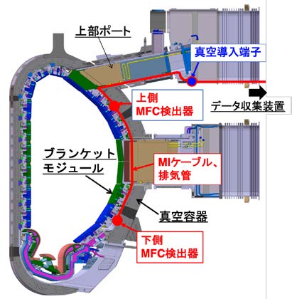 マイクロフィッションチェンバー計測装置 の真空容器内機器の概要