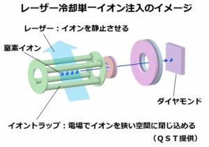 レーザー冷却単一イオン注入のイメージ