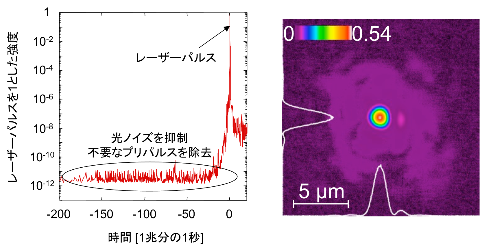 図2. 極微の時空間にJ-KARENレーザー光を絞り込むことに成功し、世界トップレベルの時間品質（左）と空間品質（右）を達成.
