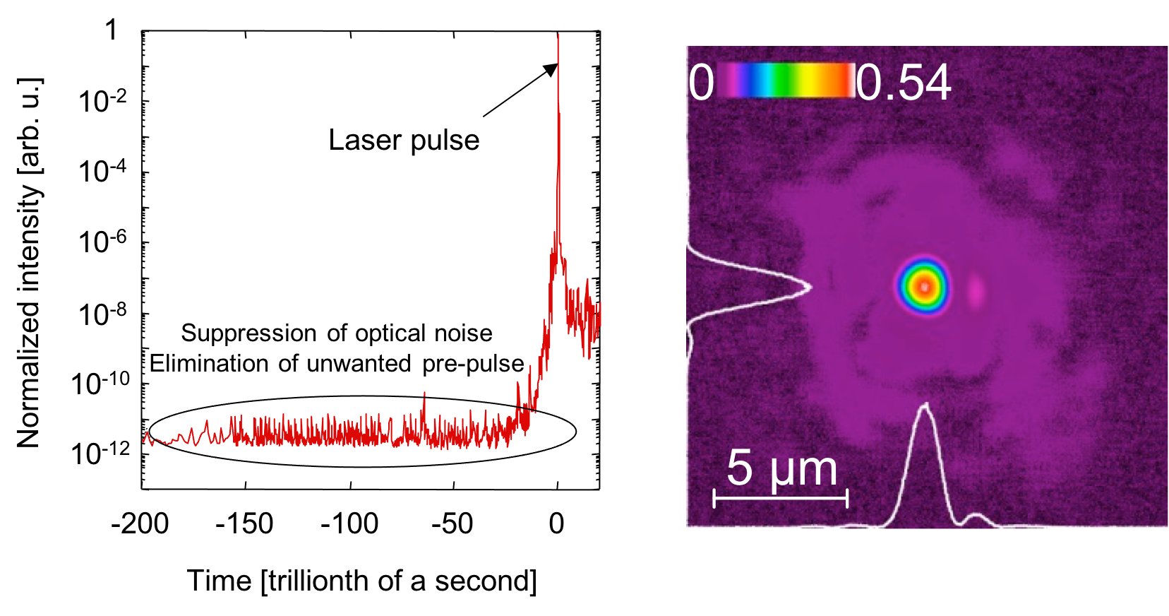 Fig. 2.  The J-KAREN laser beam was successfully focused to a small time-space region, achieving world-class temporal quality (left) and spatial quality (right).