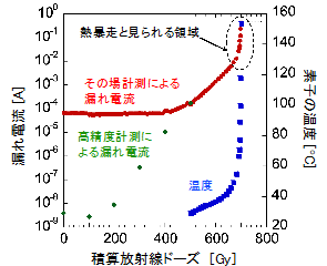 放射線量と漏れ電流、MOSFET素子の温度の関係。X線照射に伴い、その場計測による漏れ電流（赤）は徐々に増加し、0.1mA（10-4A）を超えた付近から、MOSFET素子の温度が上がり始めた。1mA（10-3A）を超えるあたりで温度は急激に上昇し、熱暴走状態となり、160℃近くまで上昇した。高精度計測による漏れ電流（緑）では、その場計測よりも早い段階から漏れ電流が増加した。